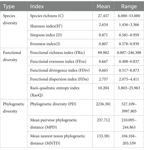 Frontiers | Diversity and soil chemical properties jointly