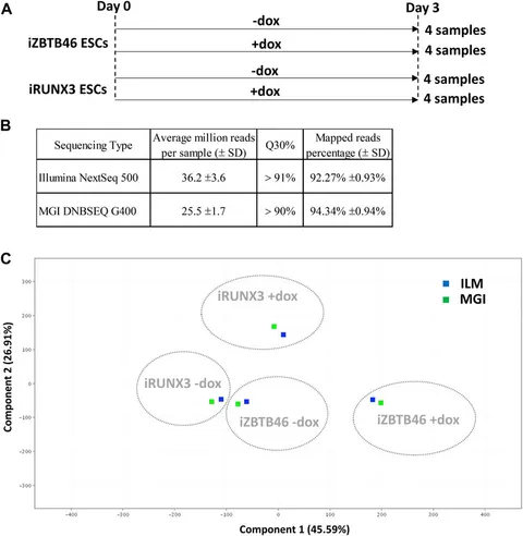 Frontiers | Comparative transcriptomic analysis of Illumina