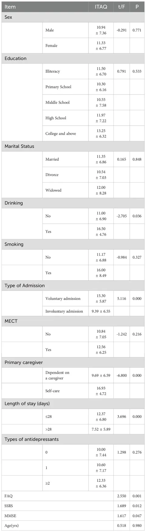 Frontiers | Factors influencing the level of insight and