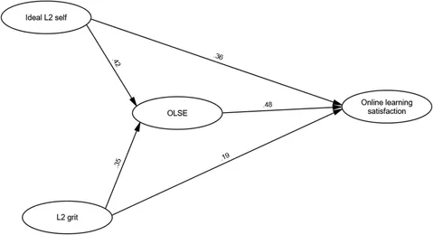 Motivation, Language Identity and the L2 Self