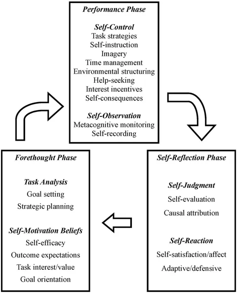 Frontiers | Classic and modern models of self-regulated