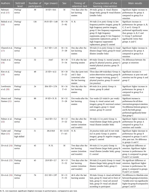 Frontiers | Motor learning in golf—a systematic review