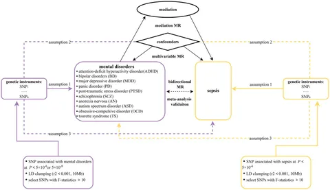Frontiers | Association of mental disorders with sepsis: a