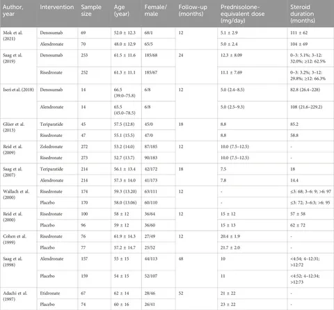 Frontiers | Denosumab, teriparatide and bisphosphonates for