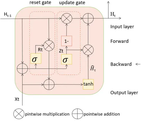 Frontiers | ISSA-enhanced GRU-Transformer: integrating