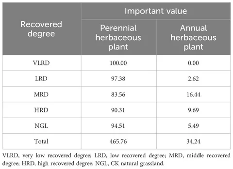 Frontiers | Vegetation communities and soil properties along