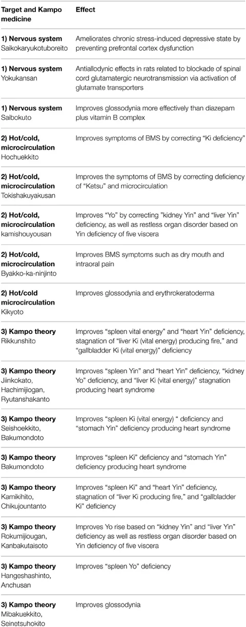 Frontiers | Traditional Japanese herbal medicines for