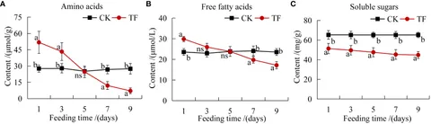 Frontiers | Physiological responses and transcriptome