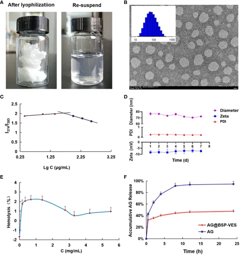 Frontiers | Bletilla striata polysaccharide-coated andrographolide
