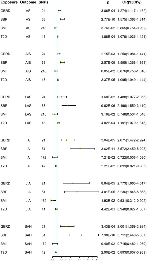 Frontiers | The role of digestive system diseases in