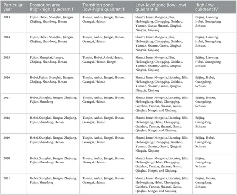 Frontiers | Regional measurement and dynamic evolution of
