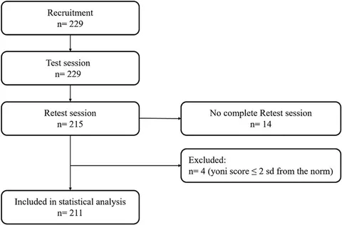 Frontiers | Reliability and minimal detectable change of the Frontiers | Reliability and minimal detectable change of the