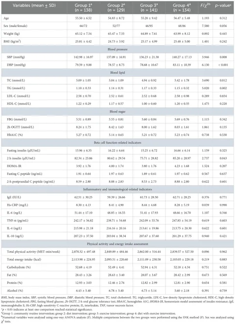⟭⟬ ⁷ LAMK品 Frontiers | Short-term structured dietary and exercise