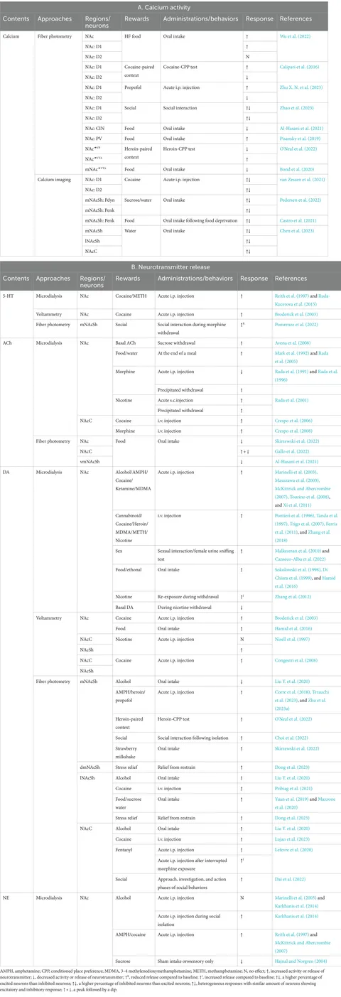 Frontiers | The nucleus accumbens in reward and aversion Frontiers | The nucleus accumbens in reward and aversion