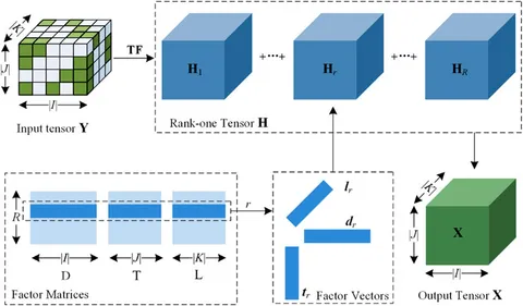 洋書 Nonnegative Matrix and Tensor 11036_2020_1709_Fig1_HTML.png