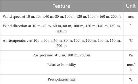 Frontiers | MRGS-LSTM: a novel multi-site wind speed
