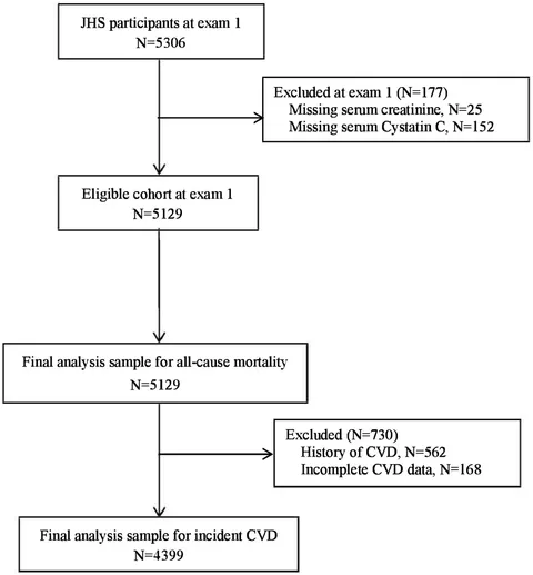Frontiers | Prediction of cardiovascular events and all