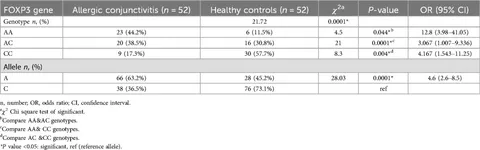 Frontiers | Correlation between forkhead box P3 (rs3761548