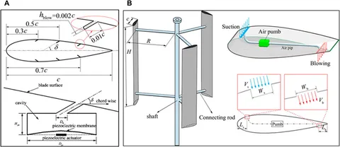Frontiers | Variable designs of vertical axis wind turbines