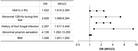 Frontiers | Exploration of predictive risk factors for Frontiers | Exploration of predictive risk factors for