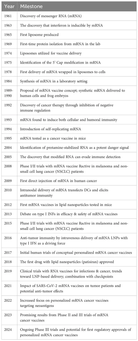 Frontiers | Emerging prospects of mRNA cancer vaccines