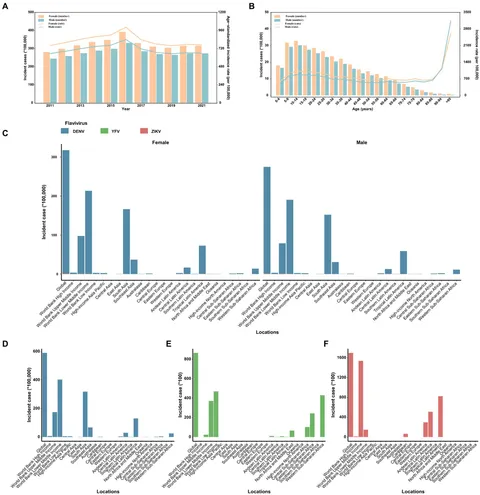 Frontiers | The global incidence and trends of three common