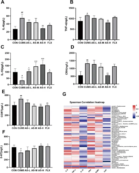 Frontiers | Asiaticoside improves depressive-like behavior