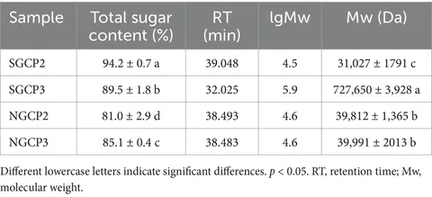 Frontiers | Comparative analysis of antioxidant activity and