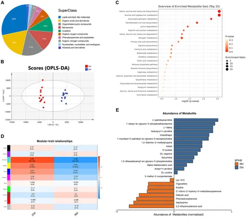 Frontiers | Multi-omics analysis reveals interactions