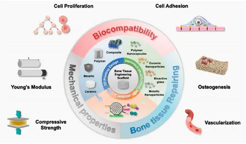 Frontiers | Advances in 3D printing technology for preparing