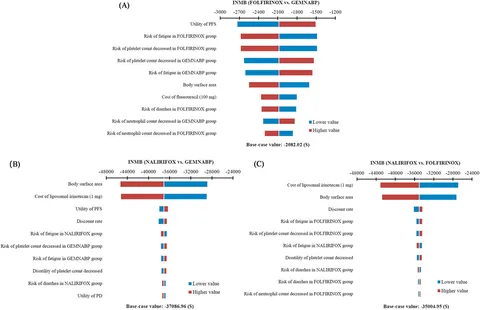 Frontiers | Cost-effectiveness analysis of first-line