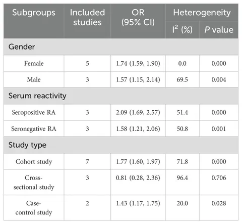 Frontiers | Bidirectional association between rheumatoid