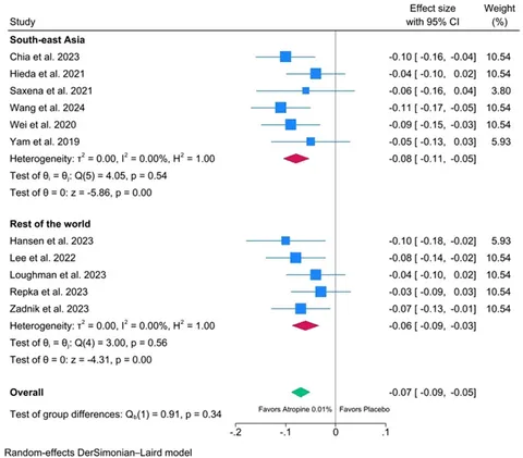 Frontiers | A systematic review with meta-analysis on the