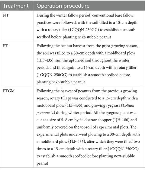 Frontiers | Long-term adoption of plow tillage and green