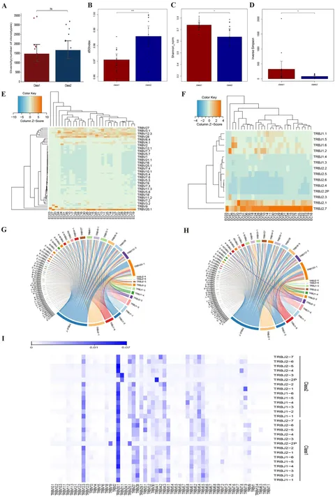 Frontiers | Immune repertoire sequencing reveals differences