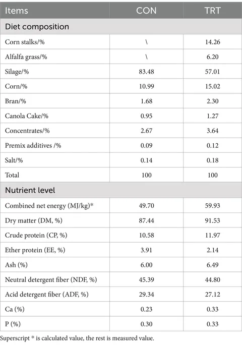 Frontiers | Effects of partial silage replacement with corn