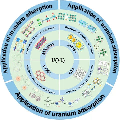 Frontiers | Advanced materials for uranium adsorption: a