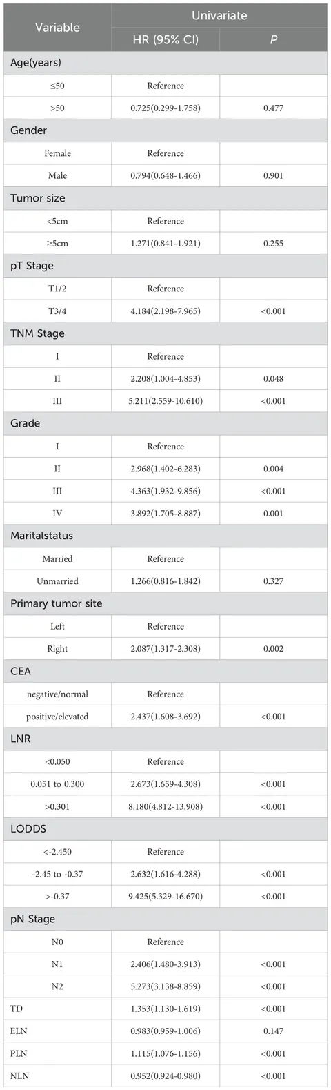 Frontiers | Analysis of the predictive postoperative