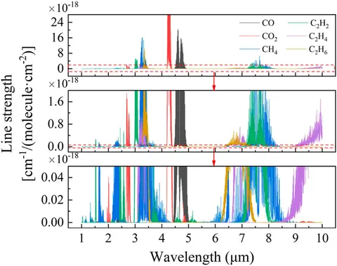Frontiers | A review of optical gas sensing technology for