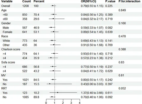 Frontiers | Association between statin administration and