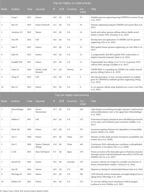 Frontiers | Mapping the therapeutic landscape of CRISPR-Cas9