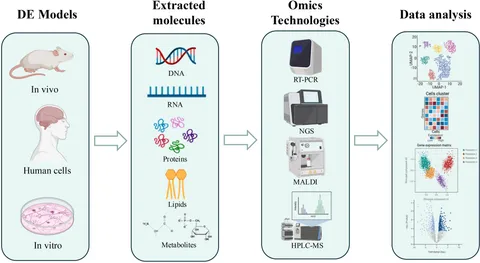 Frontiers | Diabetes and brain: omics approaches to study