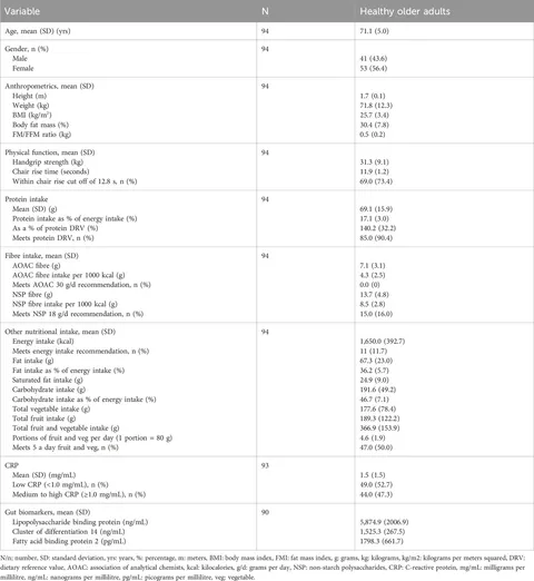 Frontiers | Dietary intake in healthy older individuals is