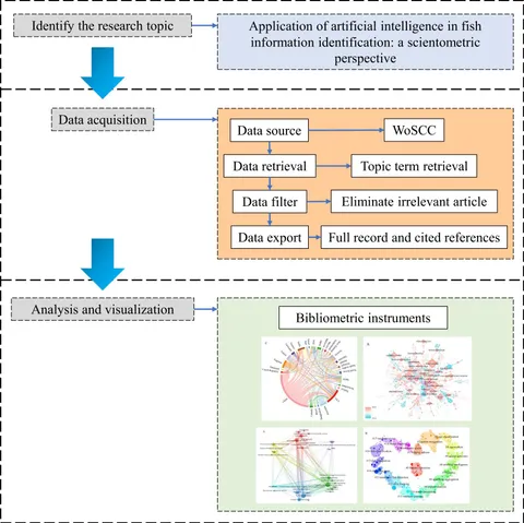 Frontiers | Application of artificial intelligence in fish