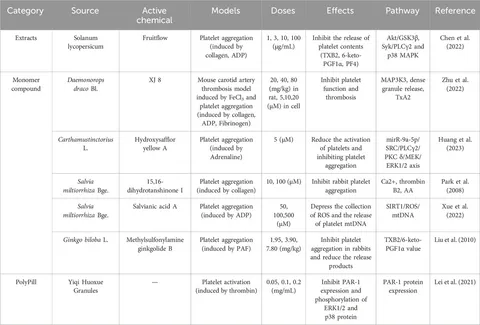 Frontiers | Systematic analysis of the interaction mechanism