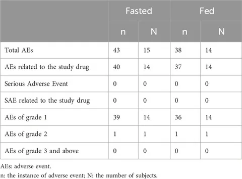 Frontiers | The food effect on the pharmacokinetics of TQB3616