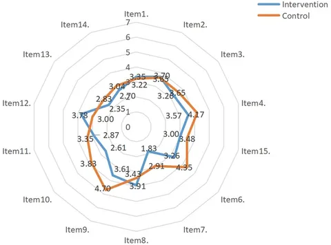 Frontiers | The effects of shared medical appointment