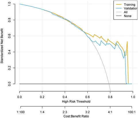 Frontiers | Development and validation of a perioperative