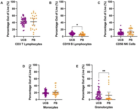Frontiers | Immune composition of the mononuclear cell fraction of