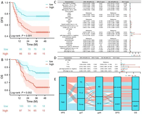 Frontiers | Pretreatment immune-inflammatory prognostic